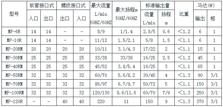 化工磁力泵規(guī)格表