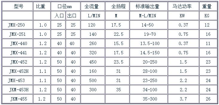 JMX磁力泵規(guī)格表